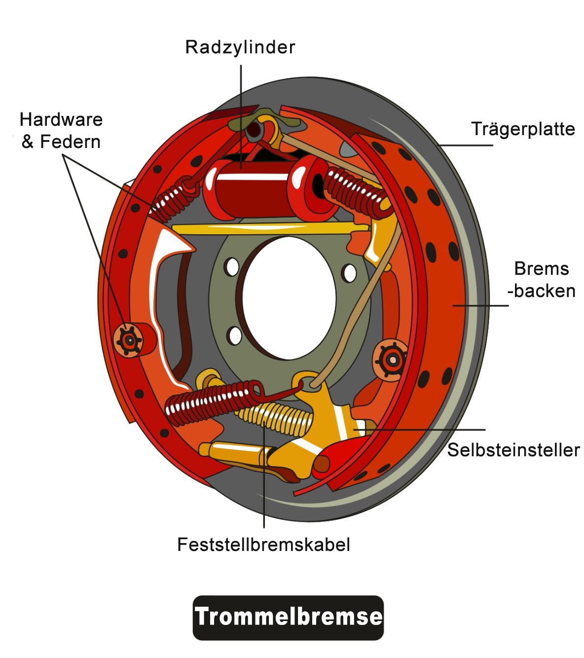 Trommelbremse Bauweise